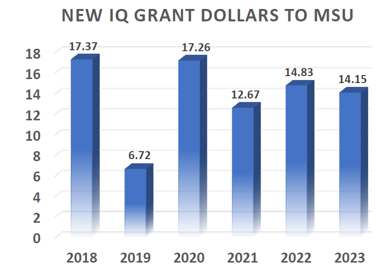 Figure of new IQ grant dollars